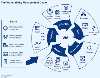 The New Vulnerability Management Guidance Framework